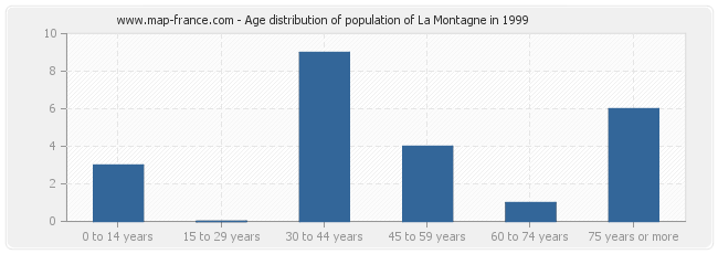 Age distribution of population of La Montagne in 1999